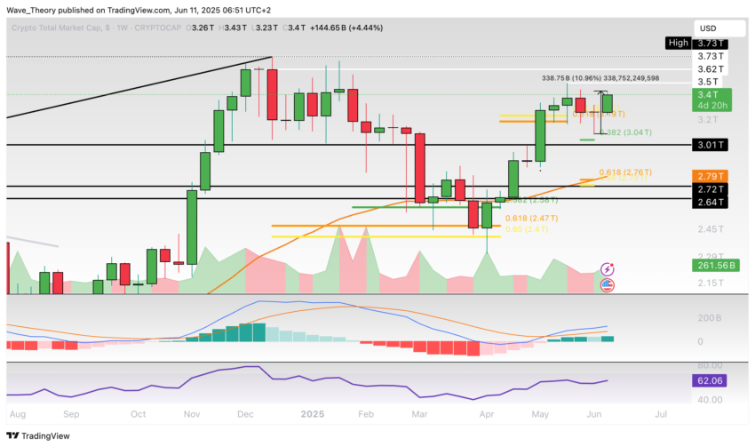 Krypto-Markt Marktkapitalisierung Chart Tradingview