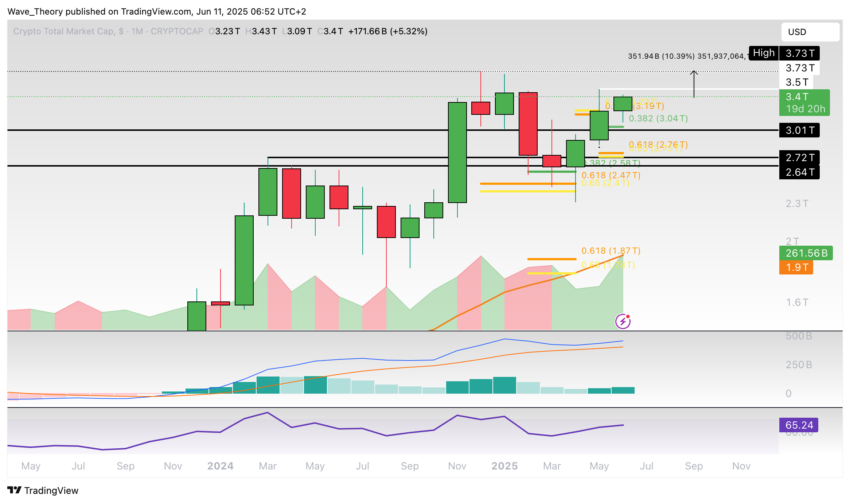 Krypto-Markt Marktkapitalisierung Chart Tradingview