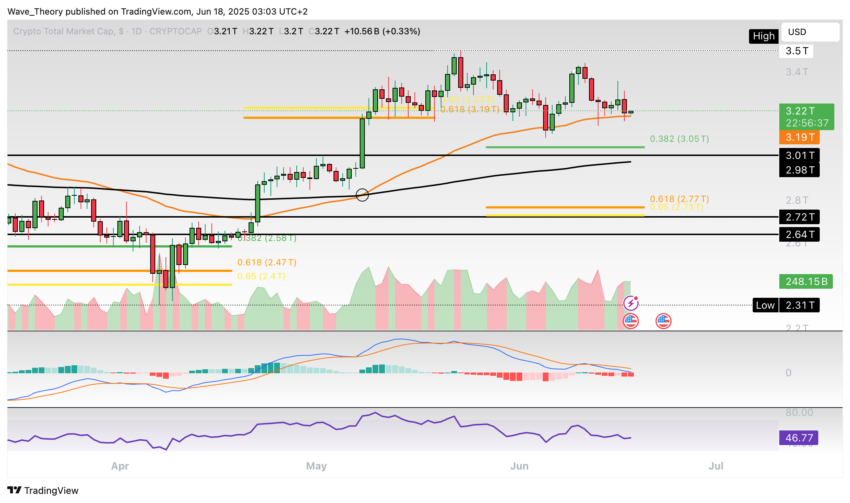 Krypto-Markt Marktkapitalisierung Chart Tradingview