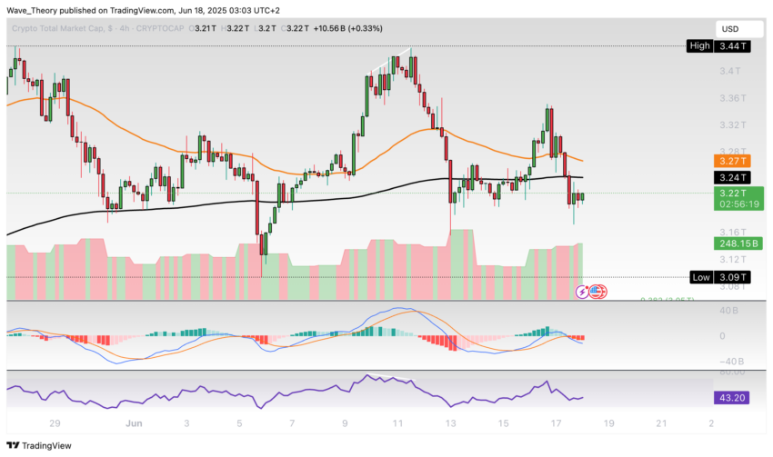 Krypto-Markt Marktkapitalisierung Chart Tradingview