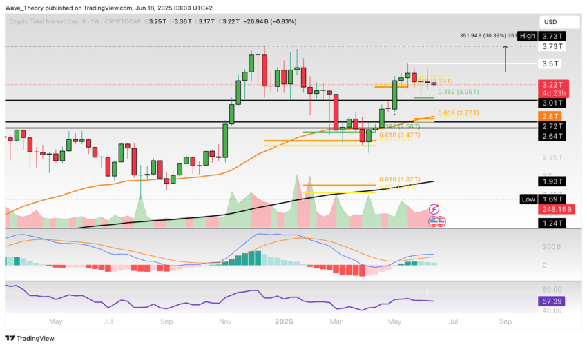 Krypto-Markt Marktkapitalisierung Chart Tradingview