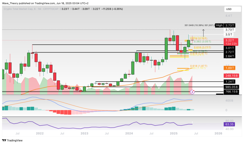Krypto-Markt Marktkapitalisierung Chart Tradingview