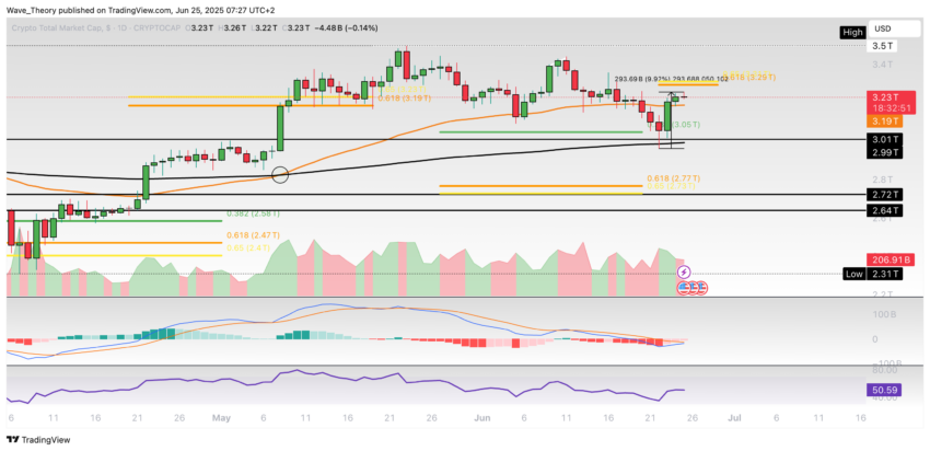Krypto-Markt Marktkapitalisierung Chart Tradingview