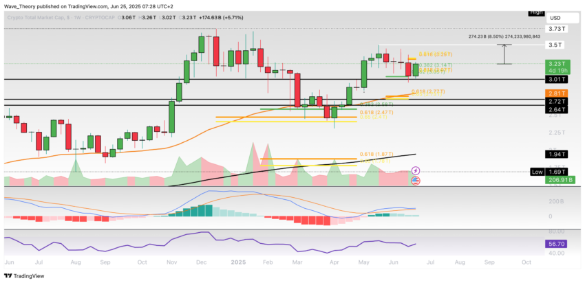 Krypto-Markt Marktkapitalisierung Chart Tradingview