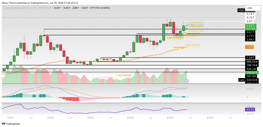 Krypto-Markt Marktkapitalisierung Chart Tradingview