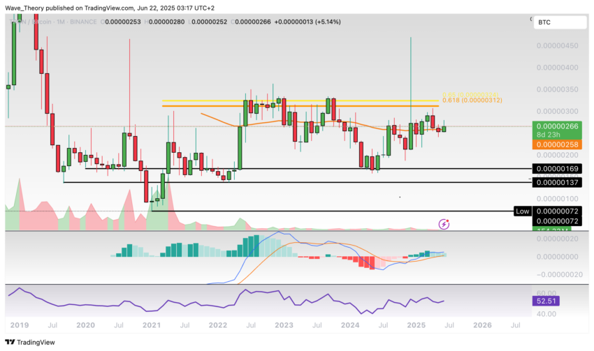 TRX Preis Chart von Tradingview