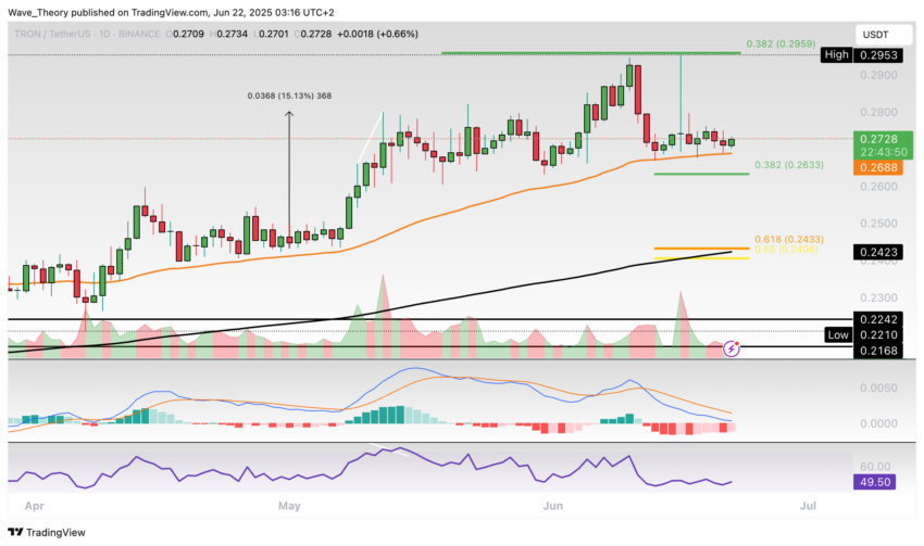 TRX Preis Chart von Tradingview