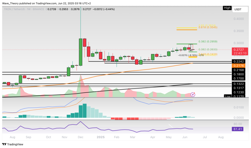 TRX Preis Chart von Tradingview