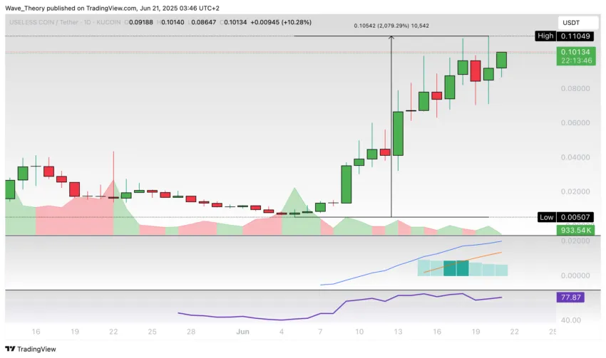 Useless Coin (USELESS) Preis auf Tradingview