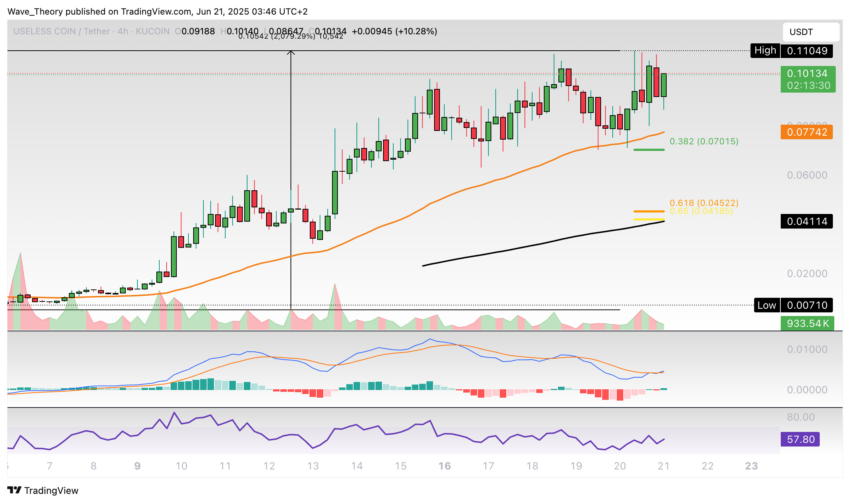Useless Coin (USELESS) Preis auf Tradingview