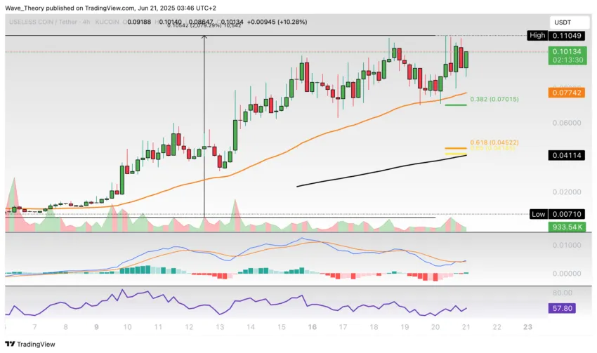 Useless Coin (USELESS) Preis auf Tradingview