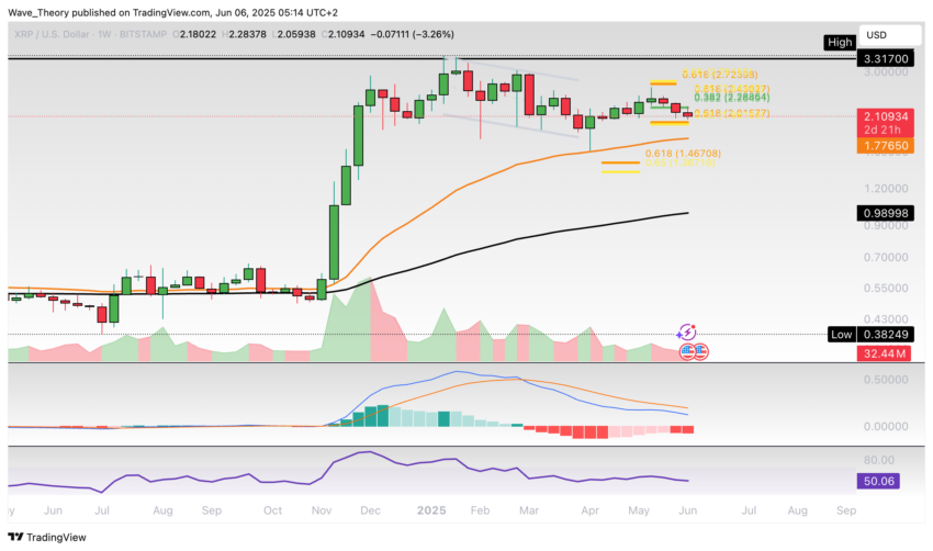 XRP/USD Chart Analyse BeInCrypto