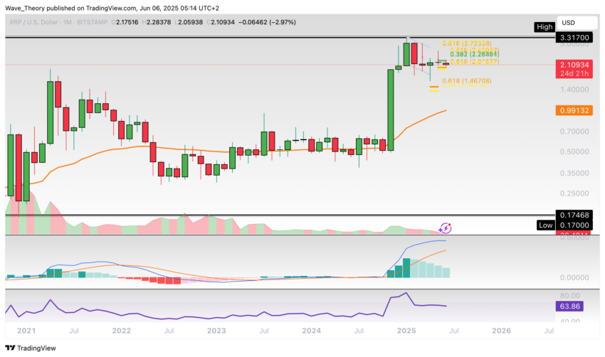 XRP/USD Chart Analyse BeInCrypto