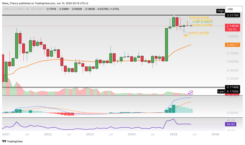 XRP/USD Chart Analyse BeInCrypto