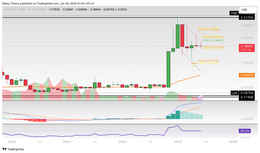 XRP/USD Chart Analyse BeInCrypto