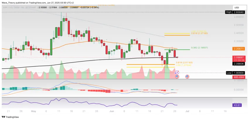 XRP/USD Chart Analyse BeInCrypto