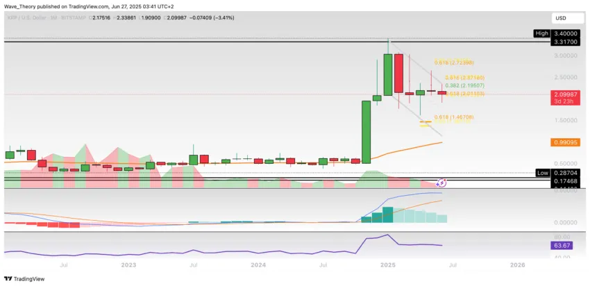 XRP/USD Chart Analyse BeInCrypto