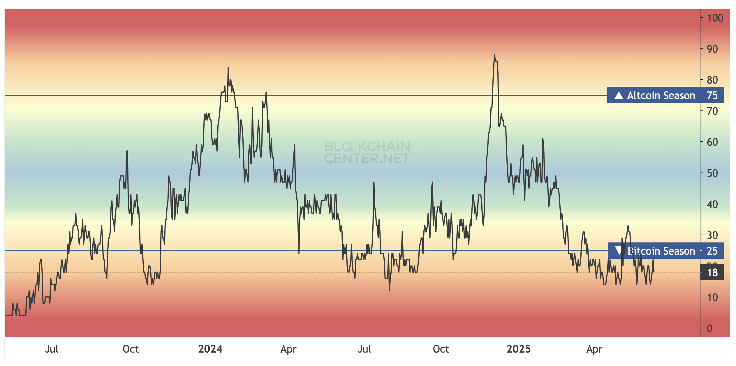Altcoin-Saison-Index. Quelle: Blockchain Center