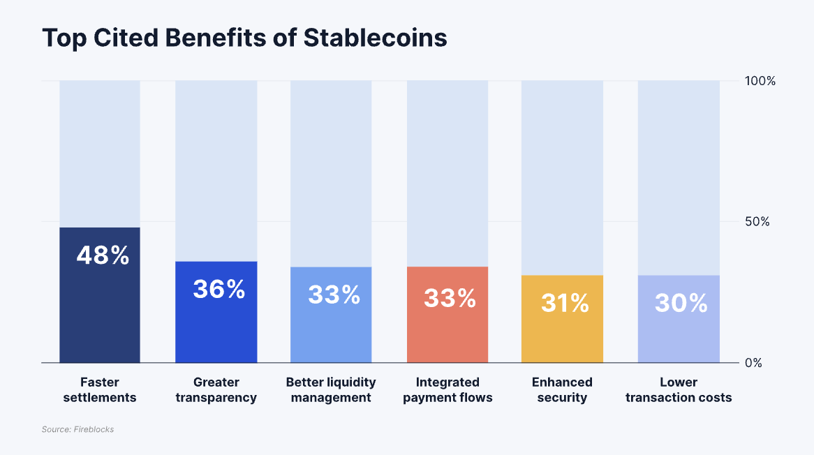 Hauptvorteil von Stablecoins. Quelle: Fireblocks