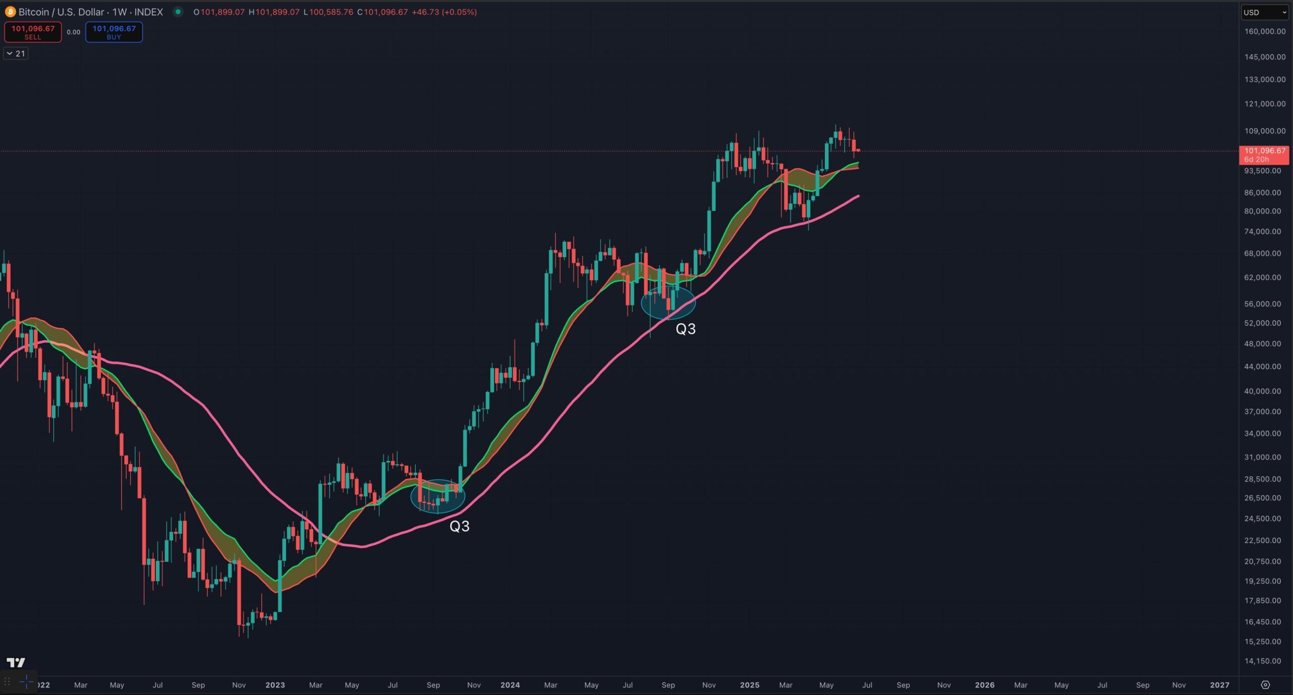 Bitcoin Kursprognose im dritten Quartal 2025