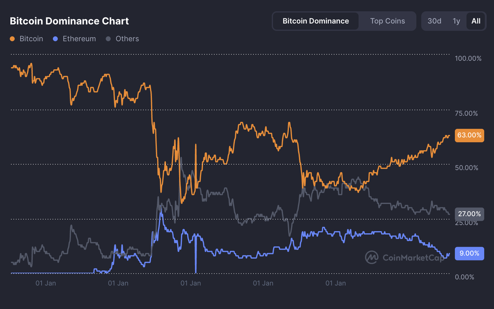 Bitcoin-Dominanz. Quelle: CoinMarketCap