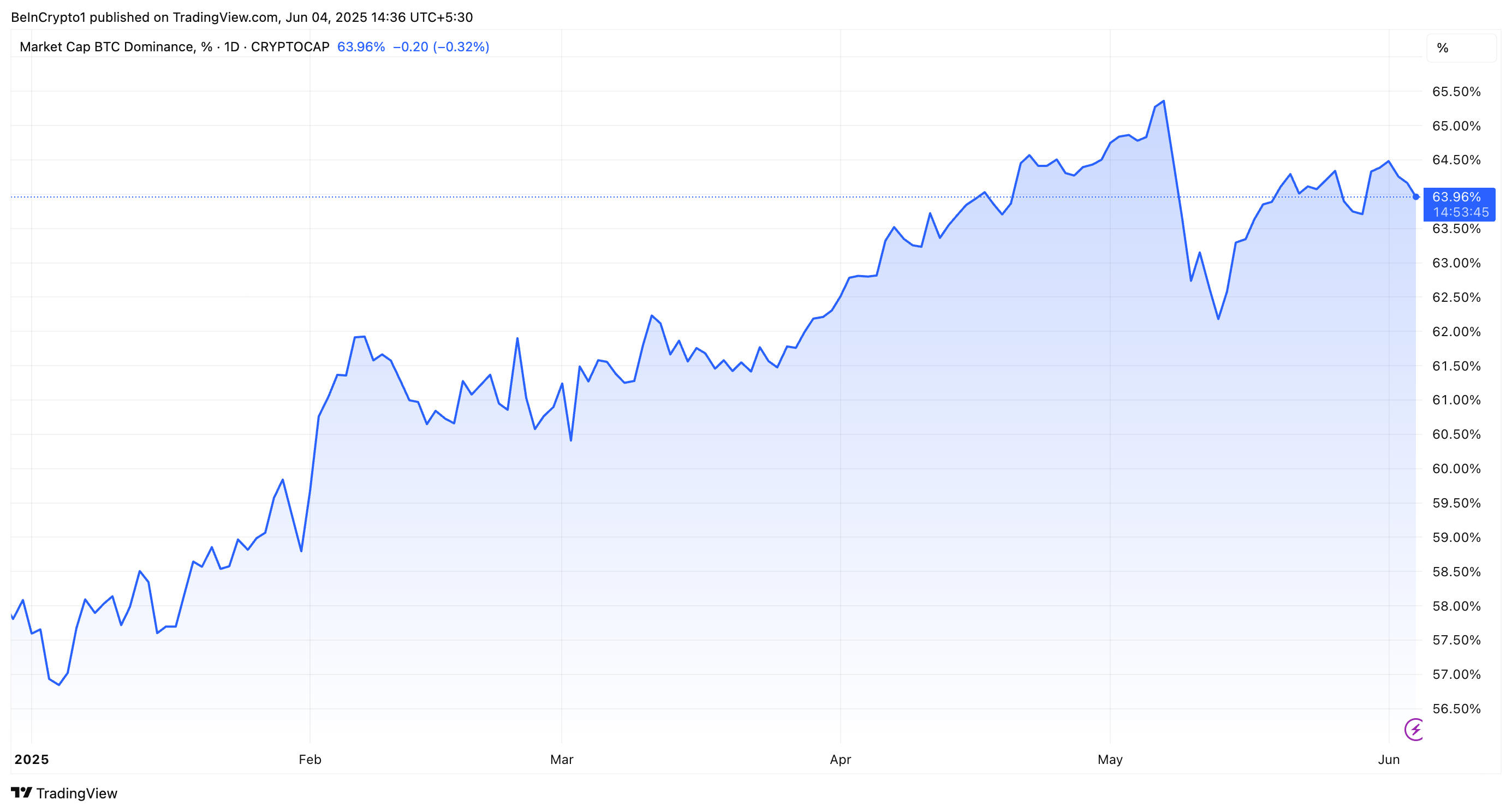 Bitcoin Dominanz (BTC.D) Leistung