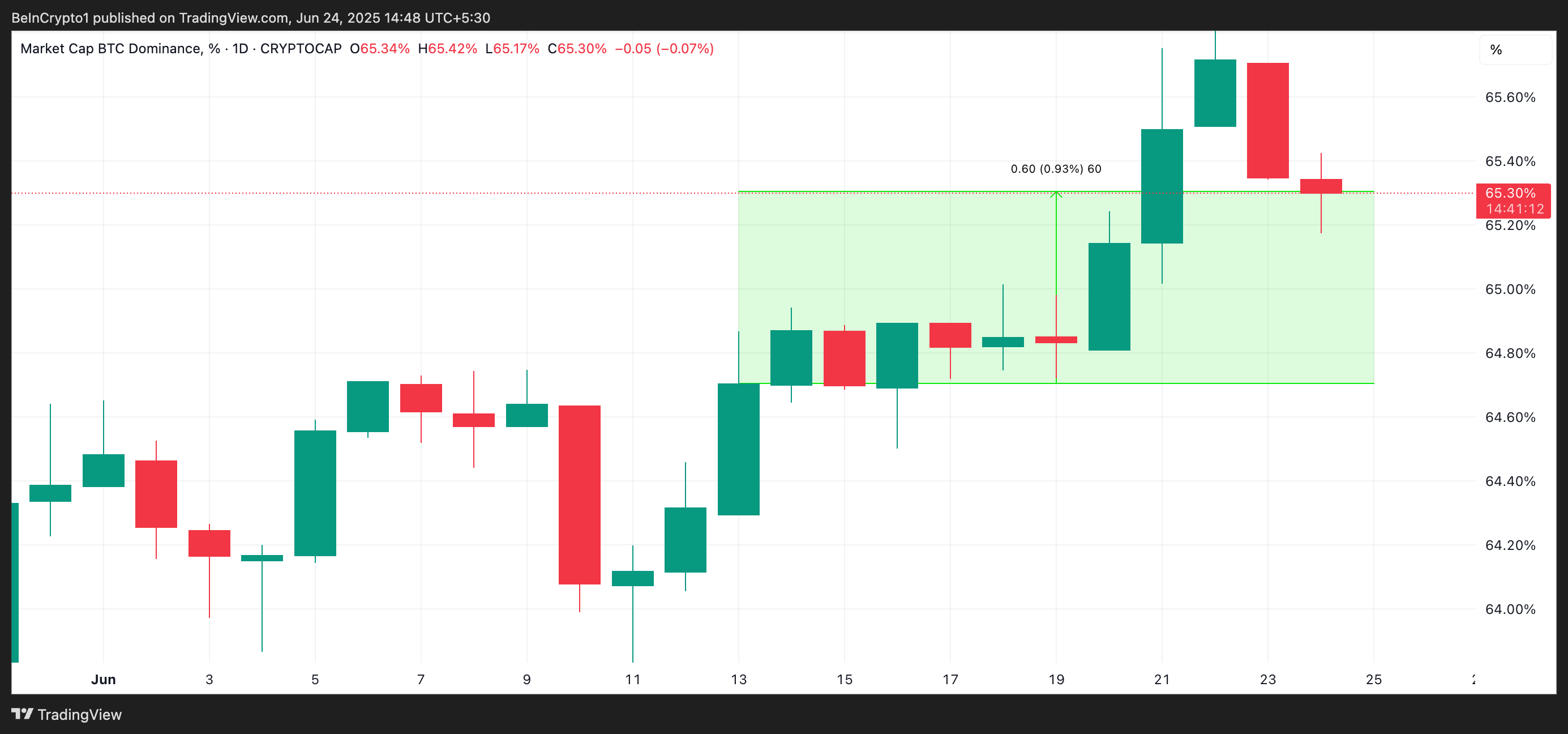 BTC-Dominanz