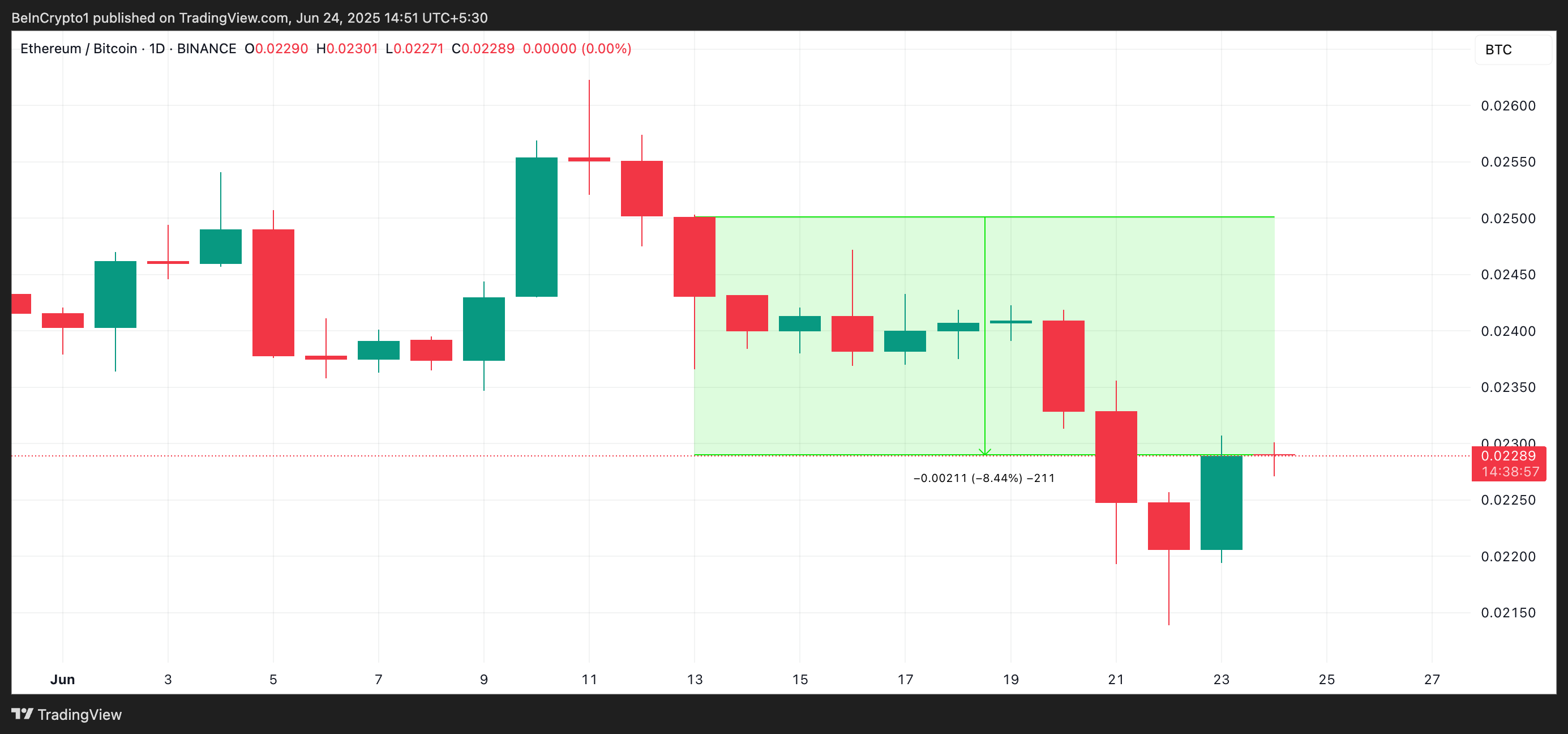 ETH/BTC-Verhältnis.