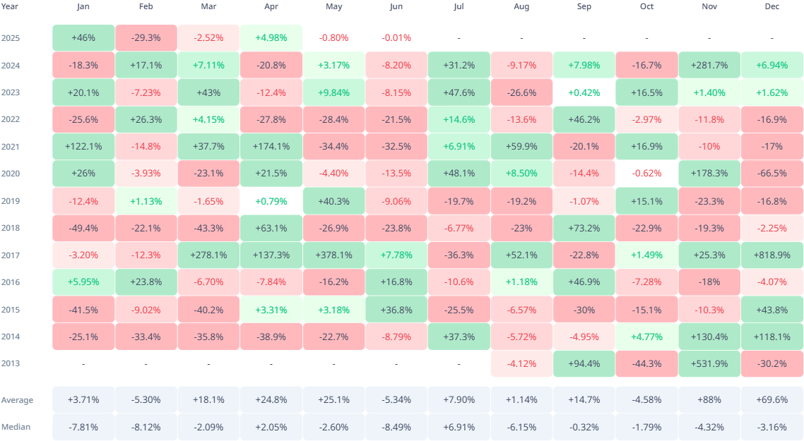 XRP Historische monatliche Renditen
