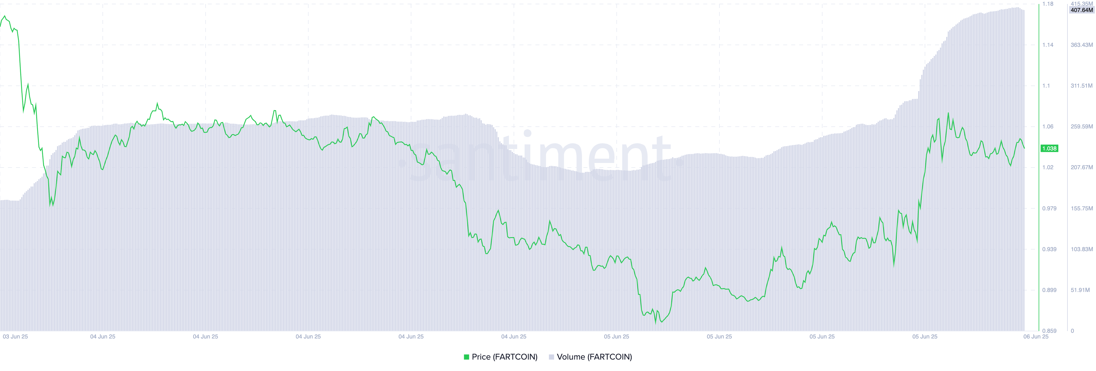FARTCOIN Preis/Handelsvolumen