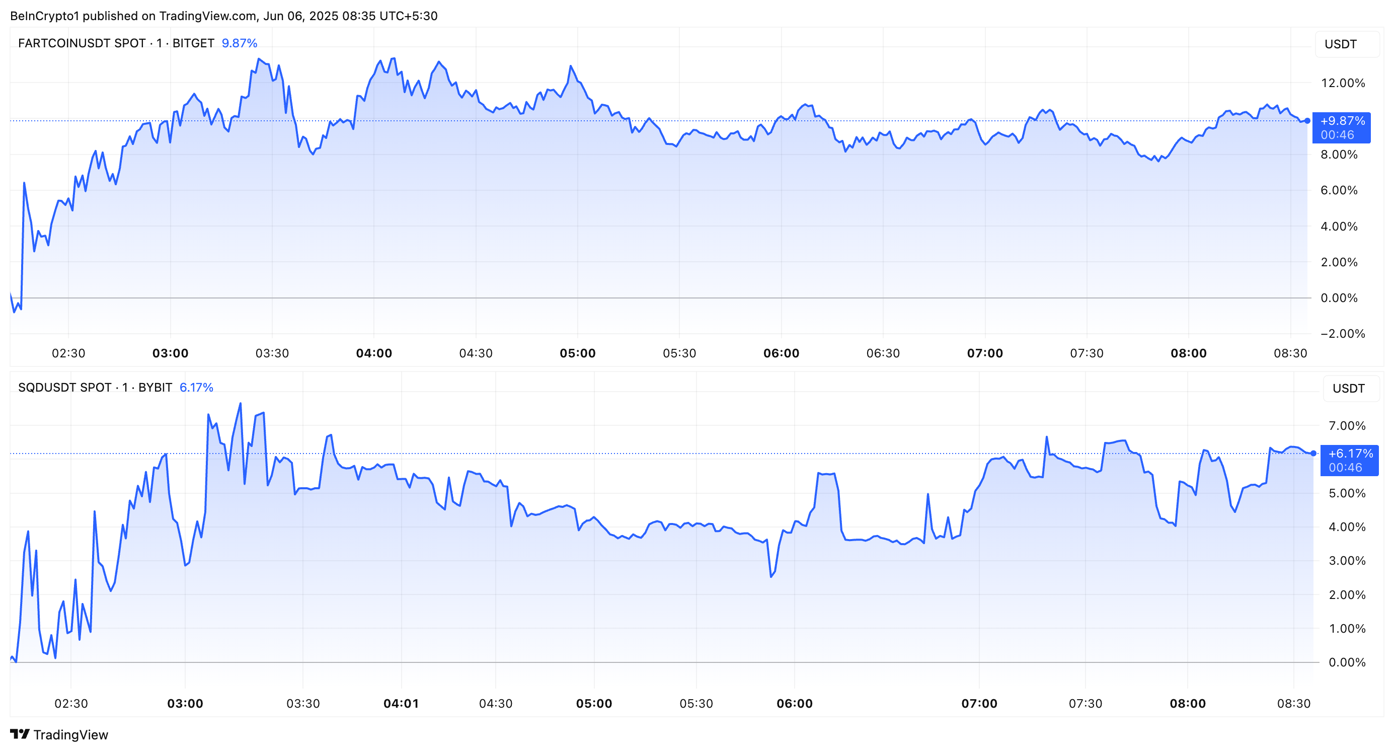 FARTCOIN und SQD Kursentwicklung COINBASE