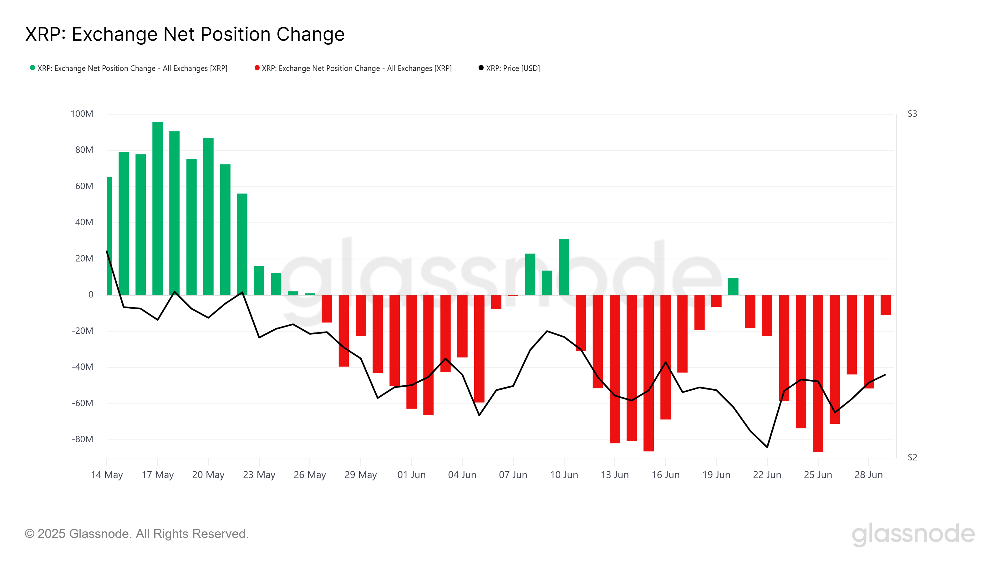 XRP Börsen Bestände