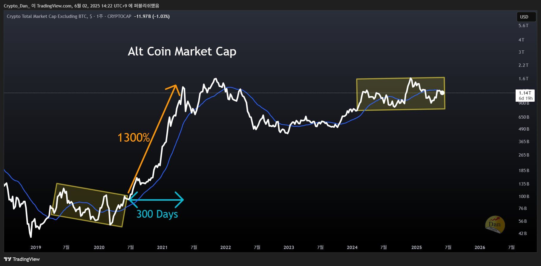 Altcoin-Marktkapitalisierung ohne Bitcoin. Quelle: Crypto Dan