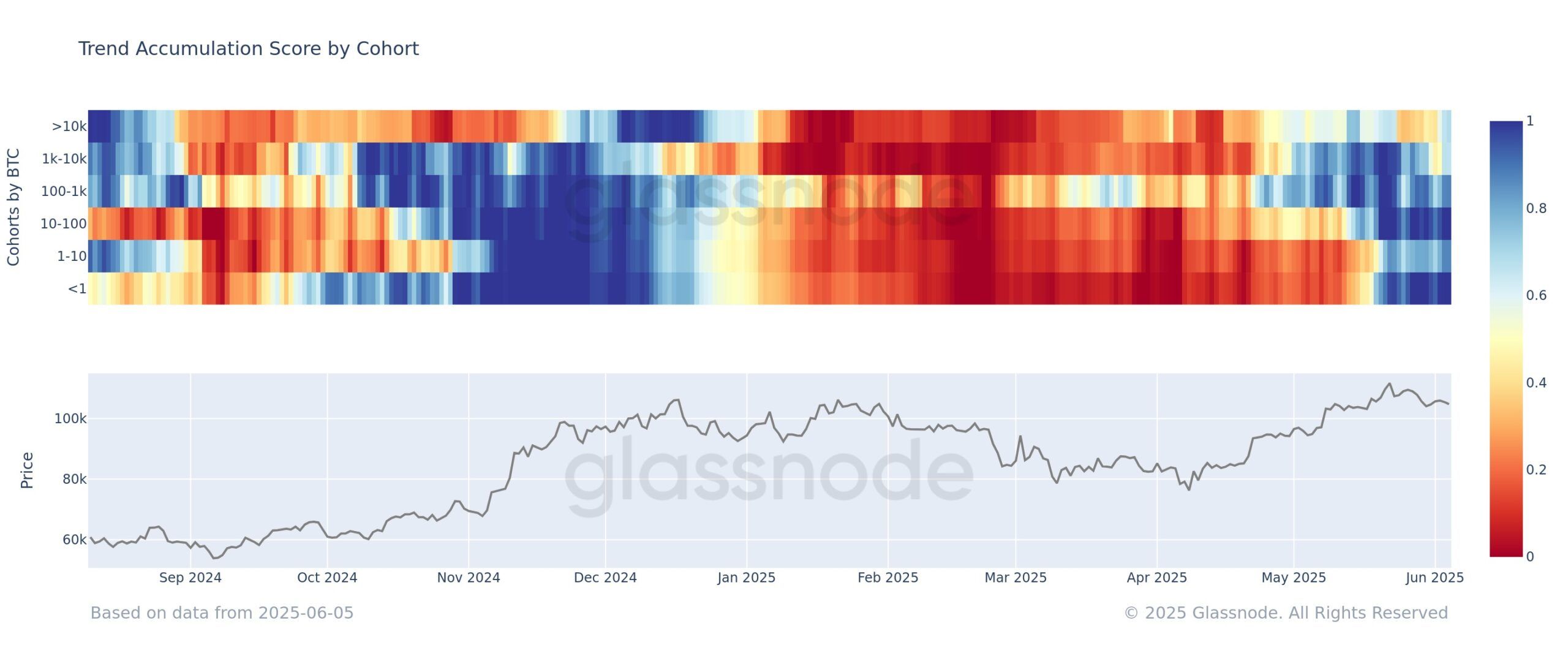 Bitcoin Trend Akkumulations-Score