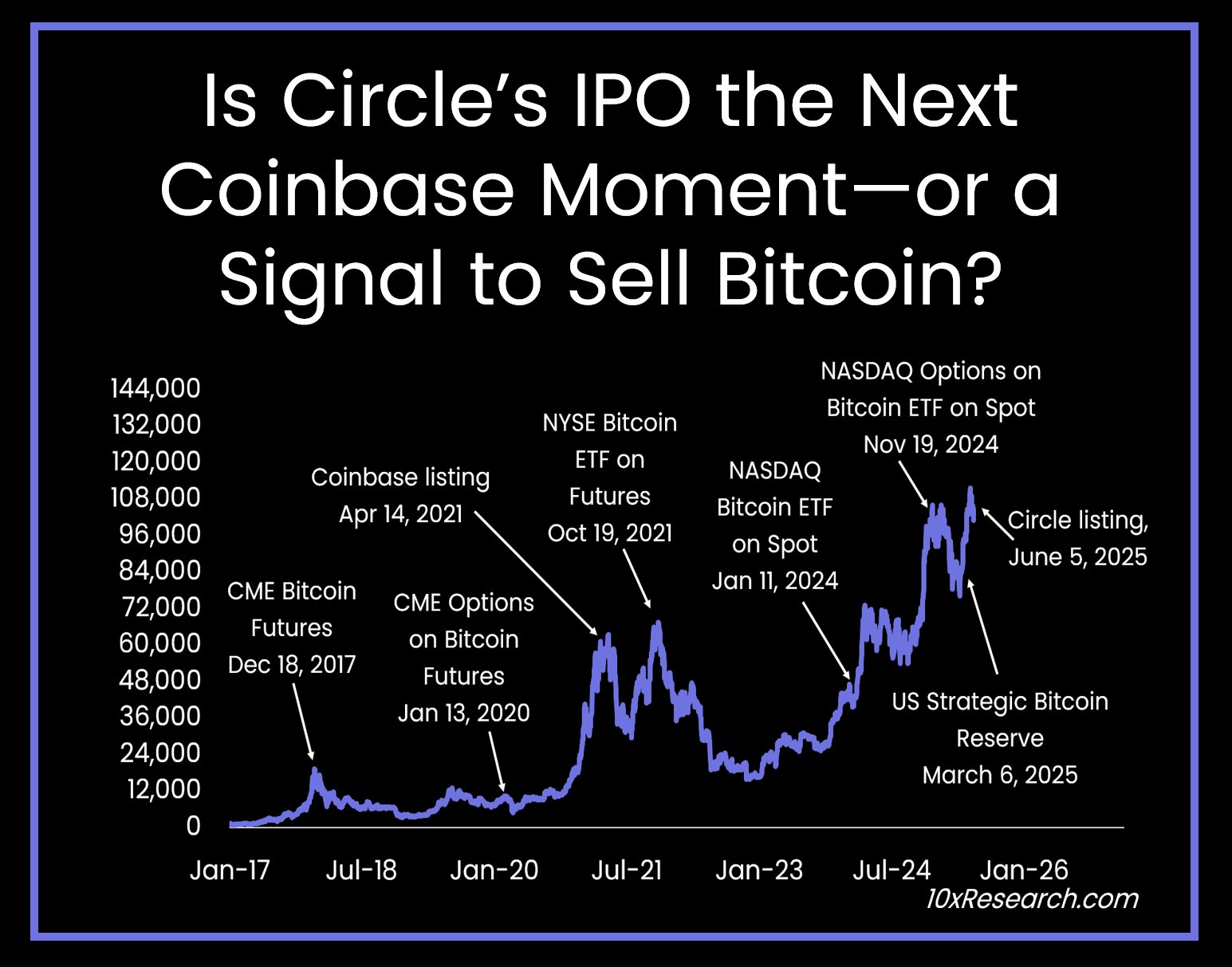 Bitcoin-Kurs und bedeutende Markt-Ereignisse. Quelle: 10x Research