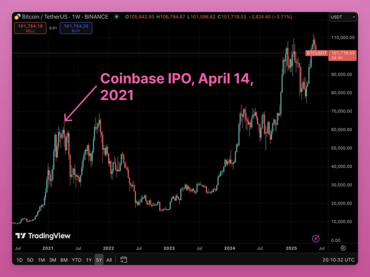Bitcoin erreichte seinen Höchststand um die Zeit des Coinbase-Börsengangs. Quelle: Ignas