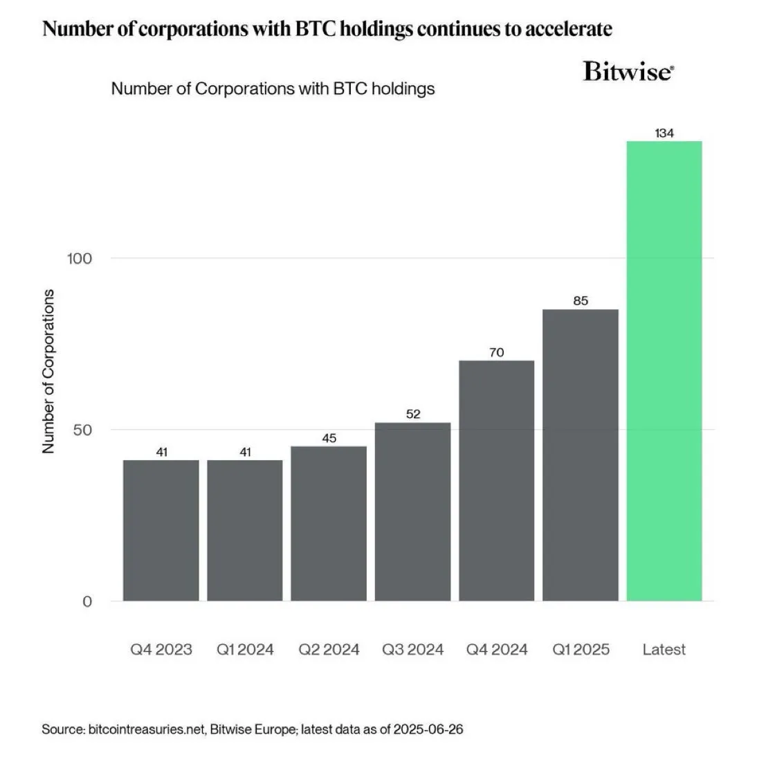 Institutionelle Akzeptanz von Bitcoin