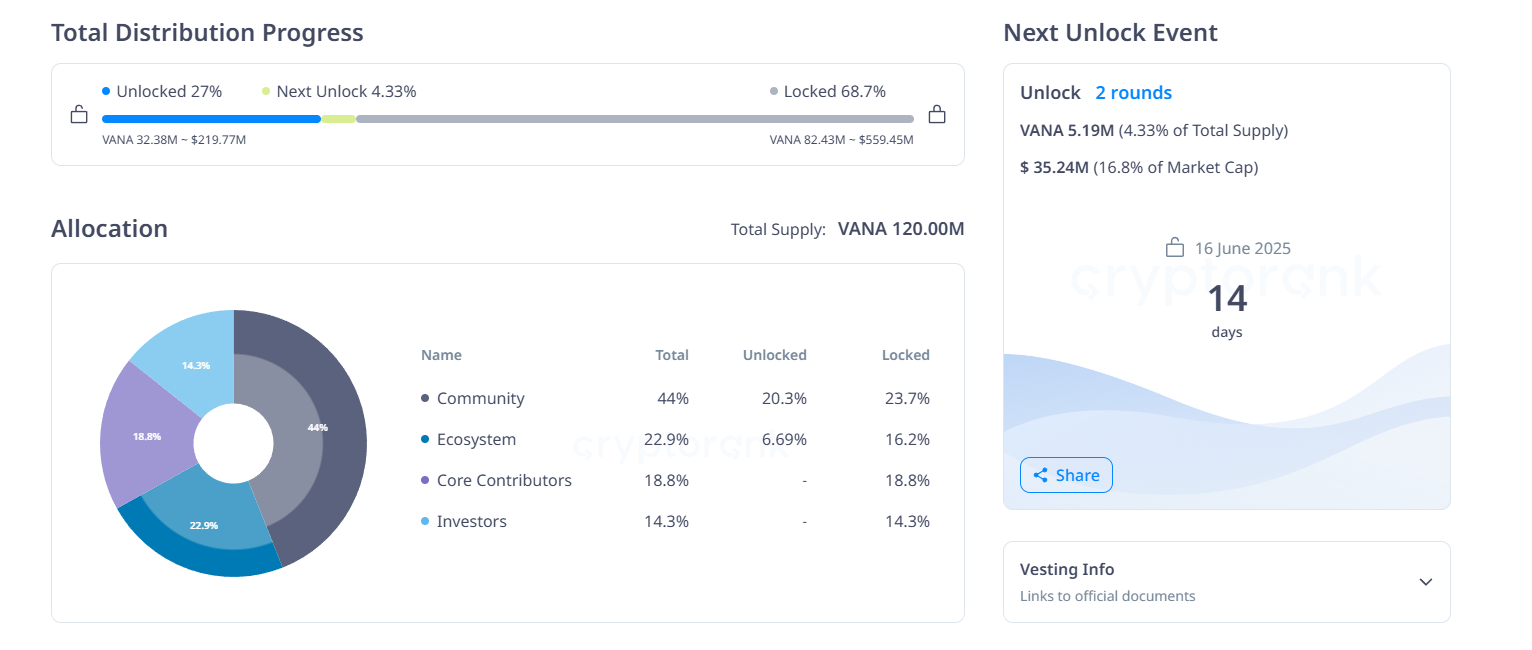 VANA Token-Freischaltung im Juni