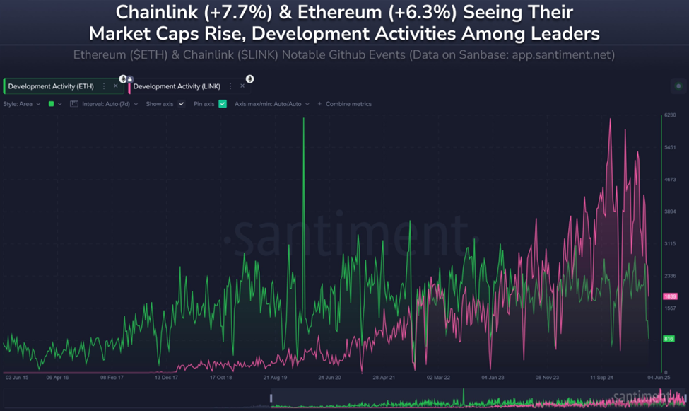 Chainlink führt GitHub-Aktivität an