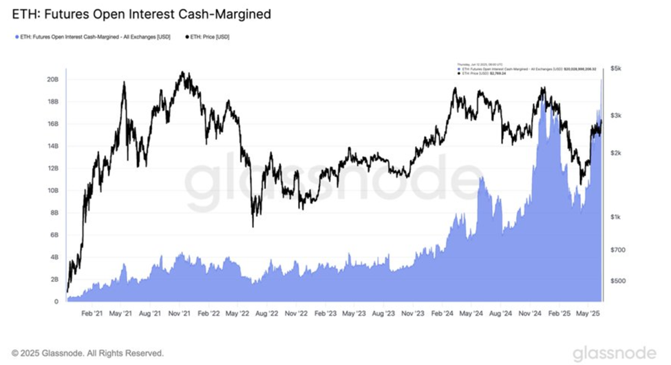 Offenes Interesse an Ethereum Futures