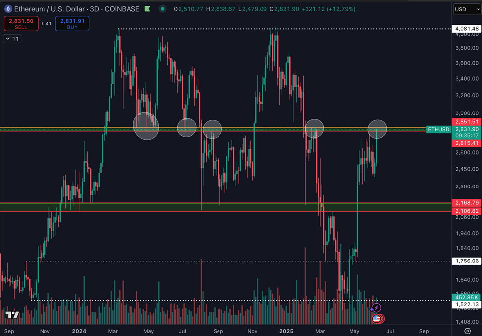Ethereum Kurs Chart