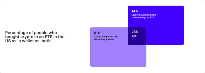 ETF-VS Wallet-Investoren