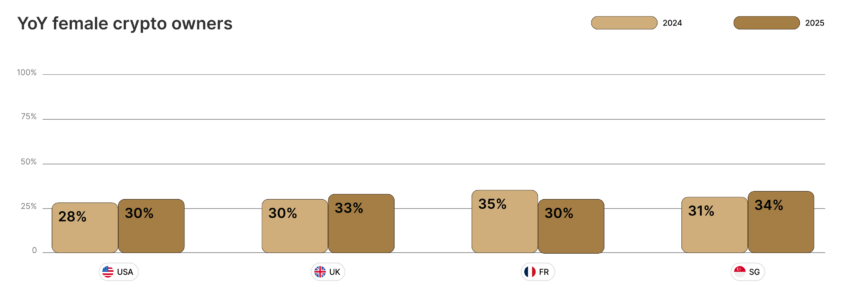 Female investors in percent
