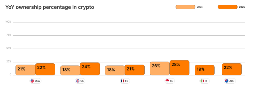 Krypto-Investoren in Prozent