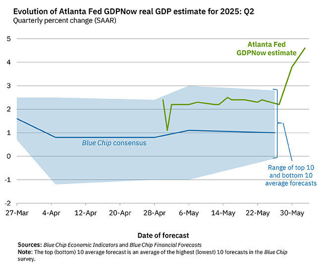 Prognosen der Atlanta Fed für das BIP im zweiten Quartal