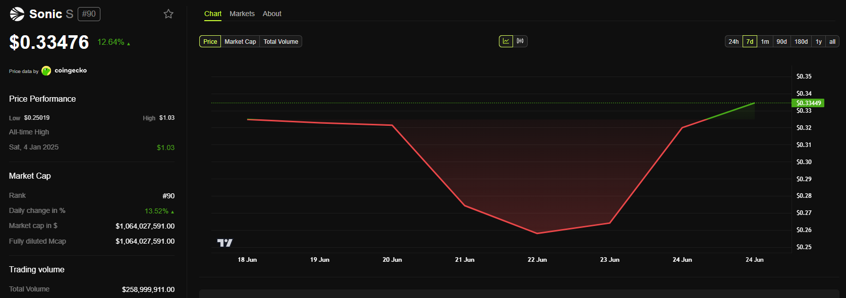 Sonic (S) Kursanstieg nach Coinbase-Listing