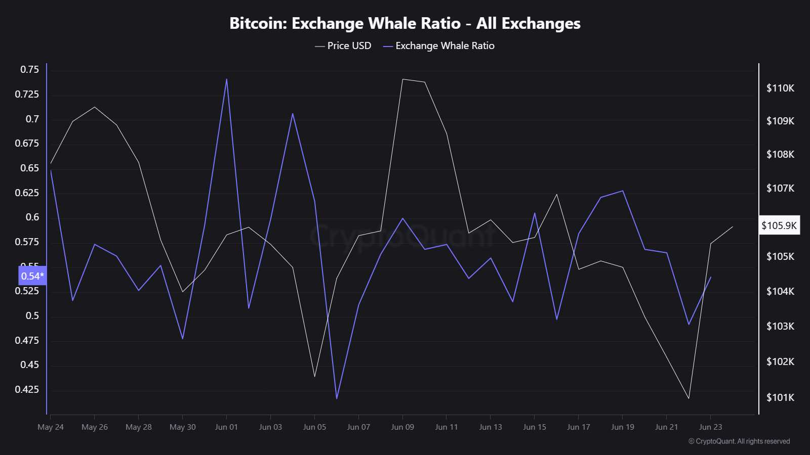 Bitcoin Wal Aktivität auf Börsen