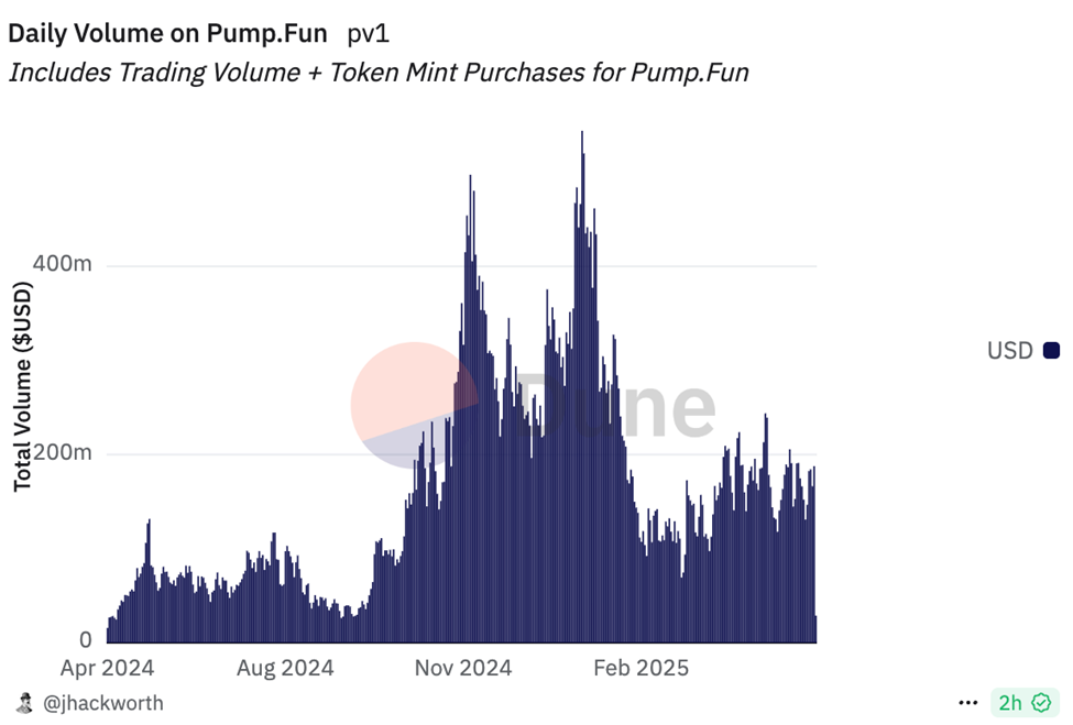 Pump.fun tägliches Volumen