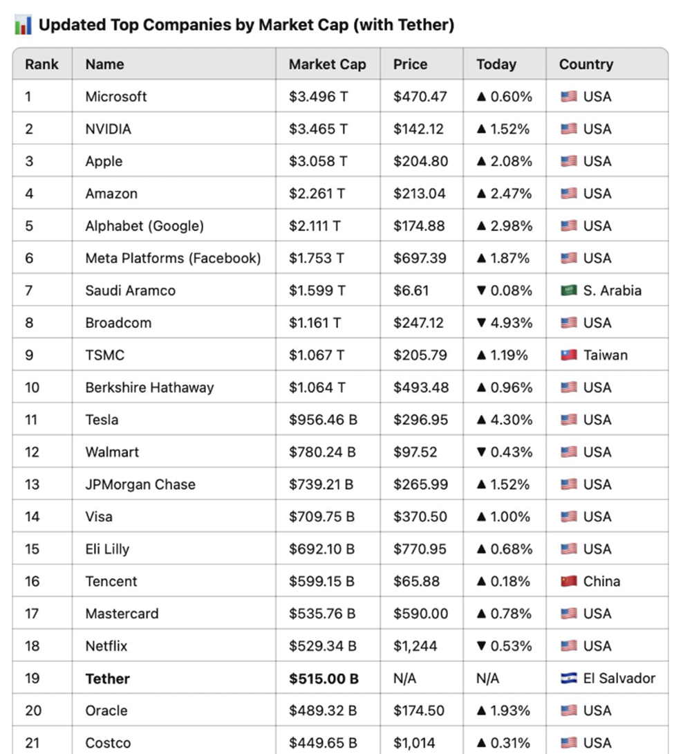 Top-Unternehmen nach Marktkapitalisierung