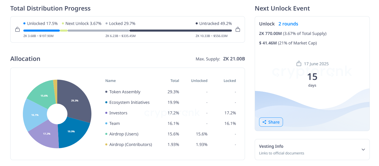 ZK Token-Freischaltung im Juni